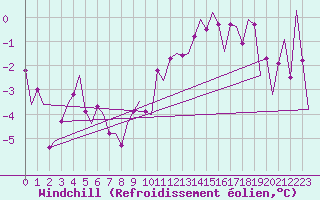 Courbe du refroidissement olien pour Salzburg-Flughafen