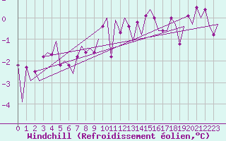Courbe du refroidissement olien pour Wick