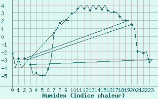 Courbe de l'humidex pour Haugesund / Karmoy