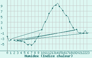 Courbe de l'humidex pour Erfurt-Bindersleben