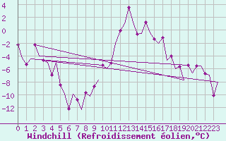 Courbe du refroidissement olien pour Samedam-Flugplatz