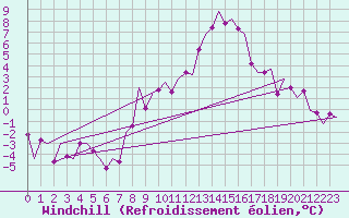 Courbe du refroidissement olien pour Saarbruecken / Ensheim