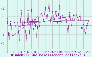 Courbe du refroidissement olien pour Timisoara