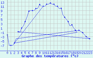 Courbe de tempratures pour Uralsk