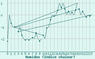 Courbe de l'humidex pour Visby Flygplats