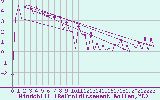 Courbe du refroidissement olien pour Platform F3-fb-1 Sea