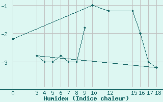 Courbe de l'humidex pour Passo Rolle