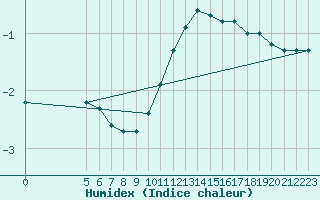 Courbe de l'humidex pour Merschweiller - Kitzing (57)