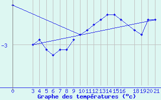 Courbe de tempratures pour Sisak