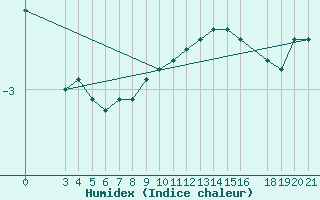 Courbe de l'humidex pour Sisak