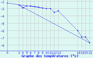 Courbe de tempratures pour Zavizan