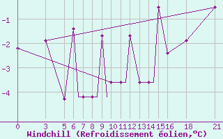 Courbe du refroidissement olien pour Vitebsk