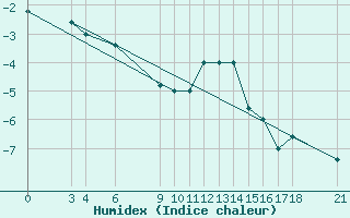 Courbe de l'humidex pour Passo Rolle