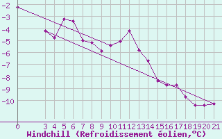 Courbe du refroidissement olien pour Puntijarka
