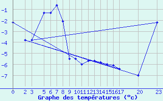 Courbe de tempratures pour Bjelasnica