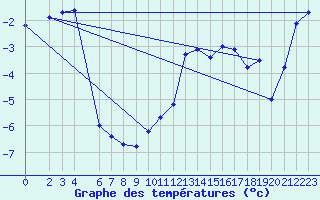 Courbe de tempratures pour Sletnes Fyr