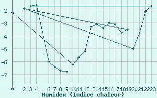 Courbe de l'humidex pour Sletnes Fyr