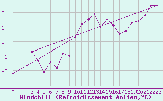Courbe du refroidissement olien pour Oschatz