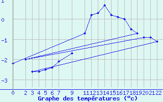 Courbe de tempratures pour Monte Cimone