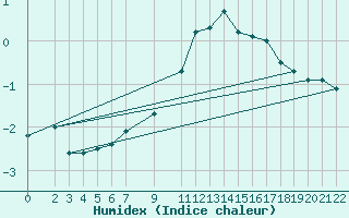 Courbe de l'humidex pour Monte Cimone
