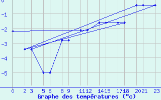 Courbe de tempratures pour Niinisalo