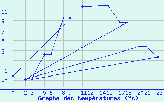 Courbe de tempratures pour Niinisalo