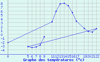 Courbe de tempratures pour Sint Katelijne-waver (Be)