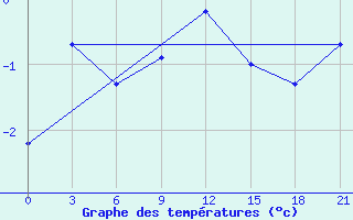 Courbe de tempratures pour Volodymyr-Volyns