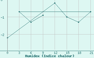 Courbe de l'humidex pour Volodymyr-Volyns'Kyi