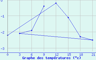 Courbe de tempratures pour Gorki