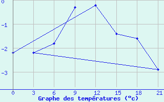 Courbe de tempratures pour Pacelma