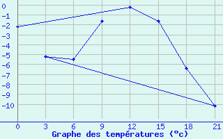 Courbe de tempratures pour Pochinok