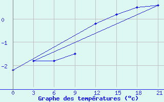 Courbe de tempratures pour Zhytomyr