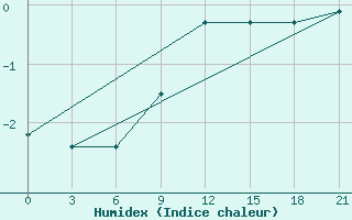 Courbe de l'humidex pour Kingisepp