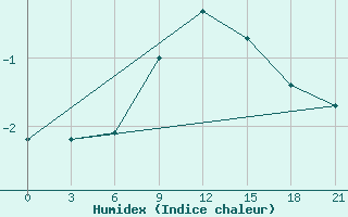 Courbe de l'humidex pour Novo-Jerusalim