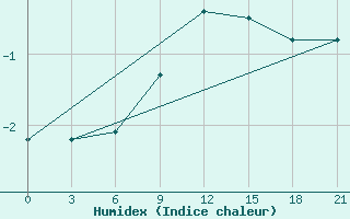 Courbe de l'humidex pour Varena