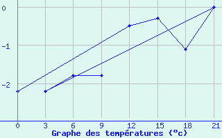 Courbe de tempratures pour Kovda