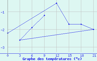 Courbe de tempratures pour Dosang