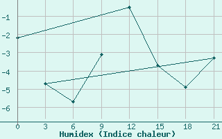 Courbe de l'humidex pour Svitlovods'K