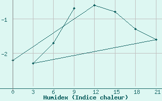 Courbe de l'humidex pour Vokhma