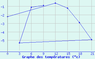 Courbe de tempratures pour Pitlyar