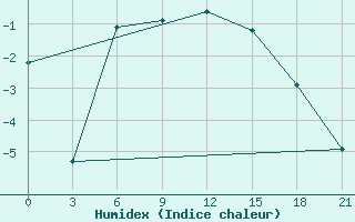 Courbe de l'humidex pour Pitlyar