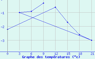 Courbe de tempratures pour Obojan