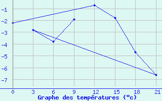 Courbe de tempratures pour Padany