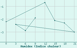 Courbe de l'humidex pour Dimitrovgrad