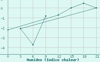 Courbe de l'humidex pour Kirovohrad