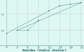 Courbe de l'humidex pour Chernivtsi