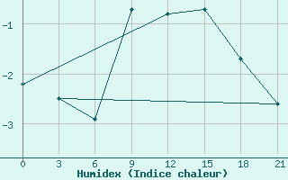 Courbe de l'humidex pour Mourgash