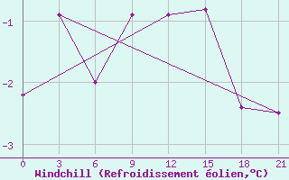 Courbe du refroidissement olien pour Rybinsk