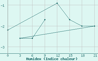 Courbe de l'humidex pour Senkursk